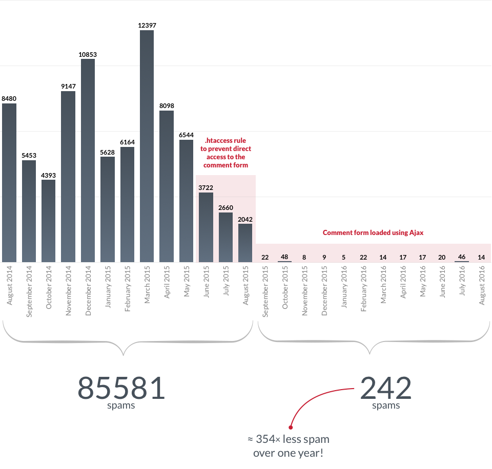 Akismet Tazintosh Statistics