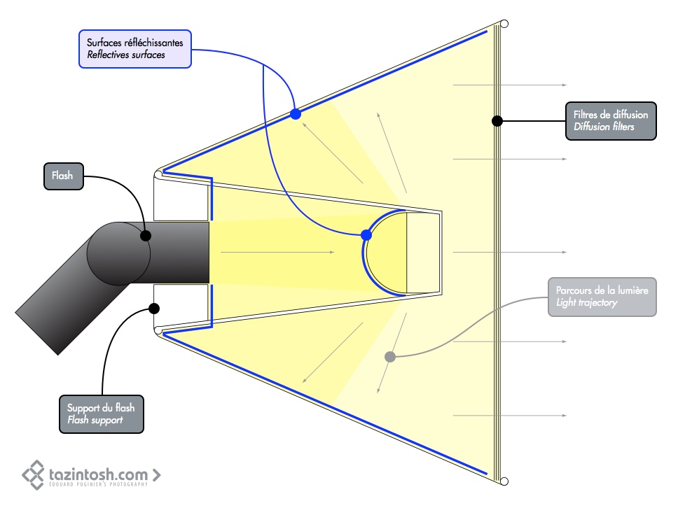 Simple schéma fonctionnel